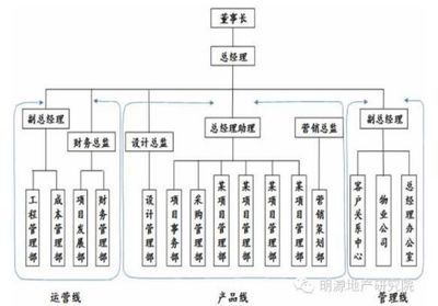 中國房地產巨頭組織架構圖 萬科、華潤、萬達等12家企業深度透視